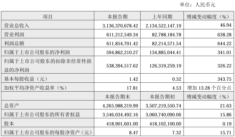 112家上市公司披露去年业绩快报 超七成净利润增长