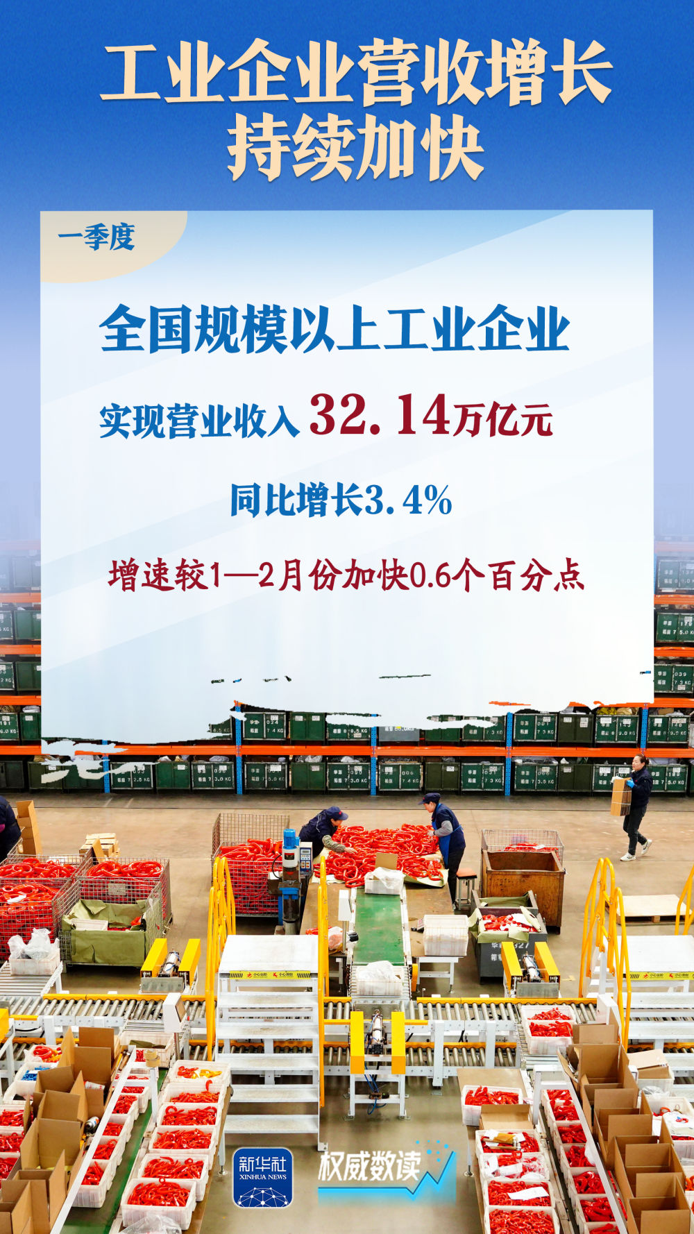 统计局解读：一季度规模以上工业企业利润由降转增