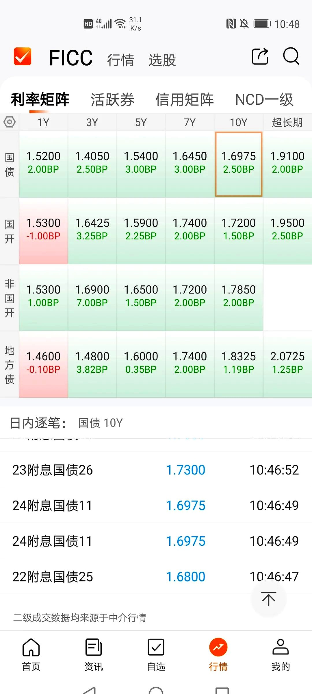 5月28日闻泰转债下跌0.26%，转股溢价率43.18%