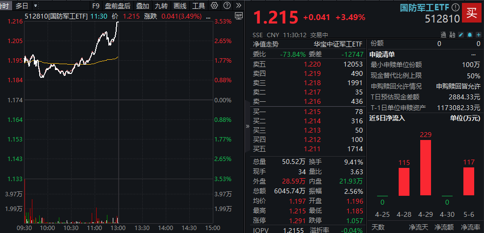 航空航天ETF（159227）强势拉升翻红，关注军工大级别行情