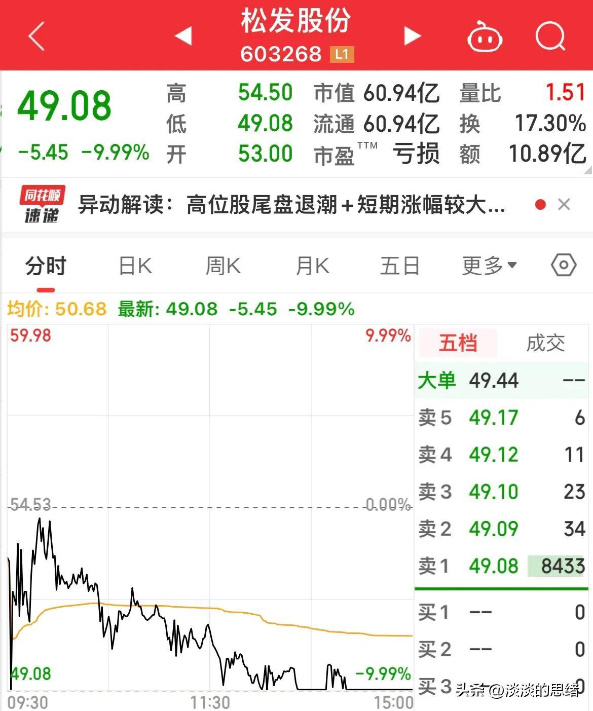 ST朗源因虚假记载合计被罚1050万元，2024年净亏损3644万元