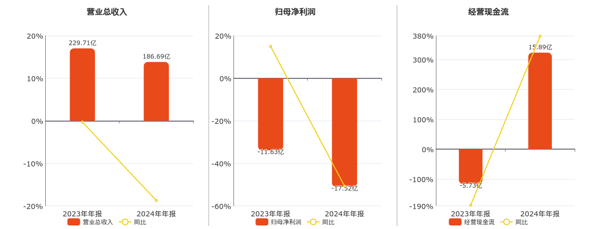 宁波方正因信披违规合计被罚330万元，2024年亏损扩大至930万元