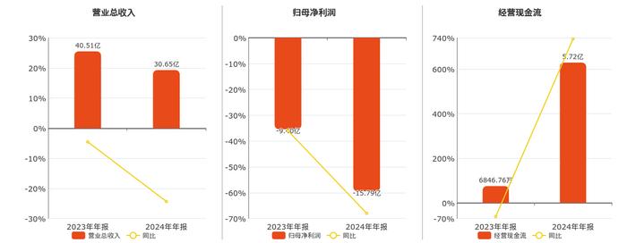宁波方正因信披违规合计被罚330万元，2024年亏损扩大至930万元