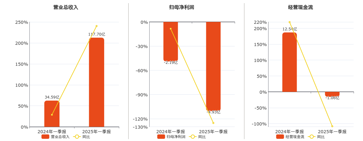 ST朗源因虚假记载合计被罚1050万元，2024年净亏损3644万元