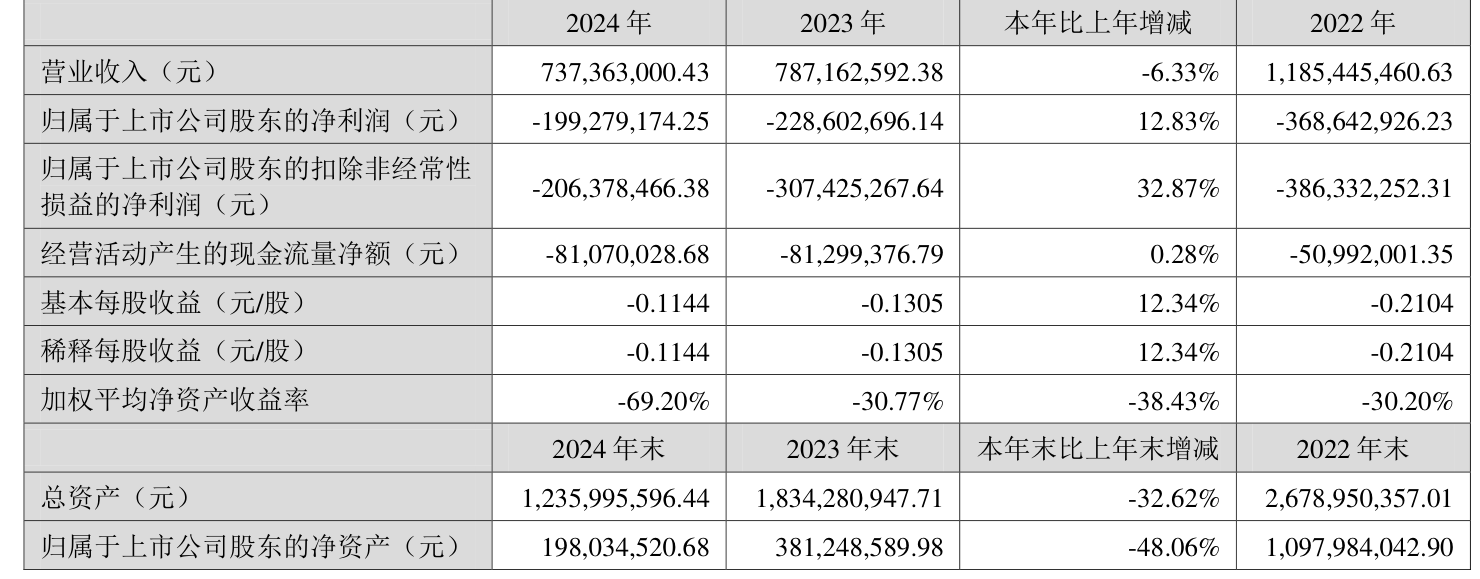 ST朗源因虚假记载合计被罚1050万元，2024年净亏损3644万元