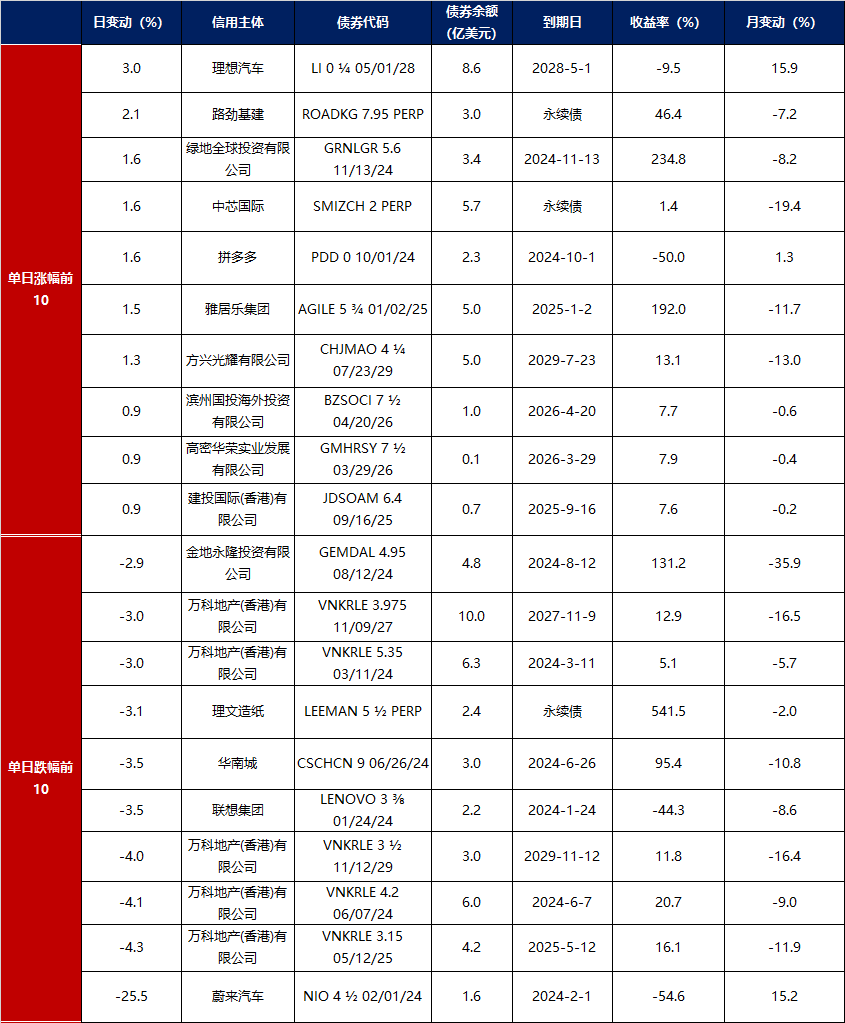 5月29日奕瑞转债上涨0.27%，转股溢价率50.97%