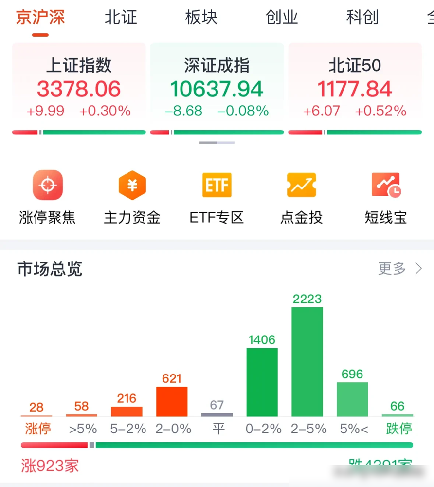 A股三大指数放量上涨 做多情绪活跃 题材多点开花