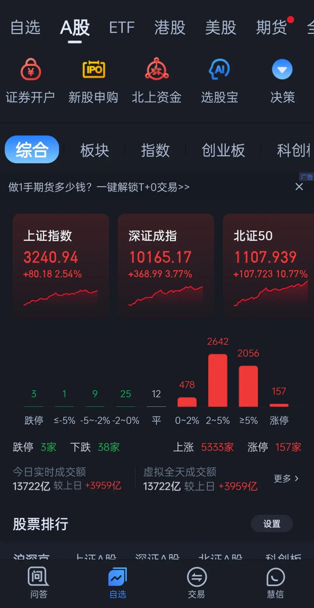 A股三大指数放量上涨 做多情绪活跃 题材多点开花