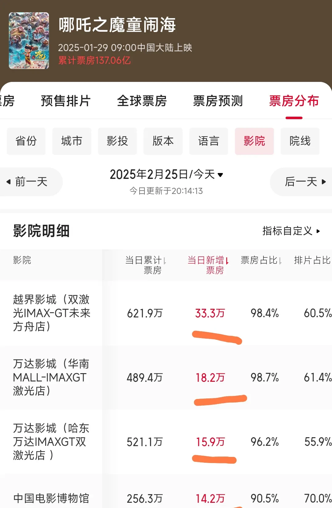 IMAX中国：端午档票房超4300万元 为近六年同档期最佳