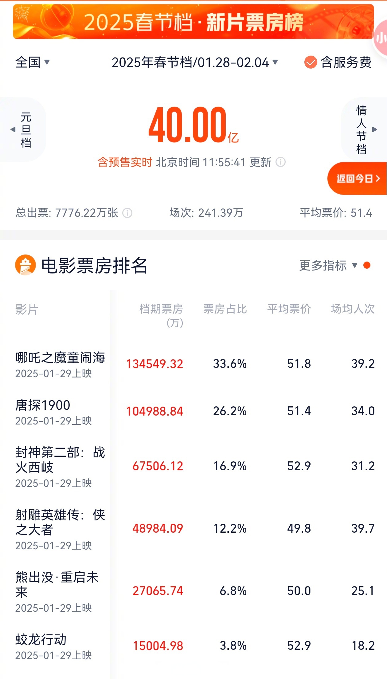 IMAX中国：端午档票房超4300万元 为近六年同档期最佳