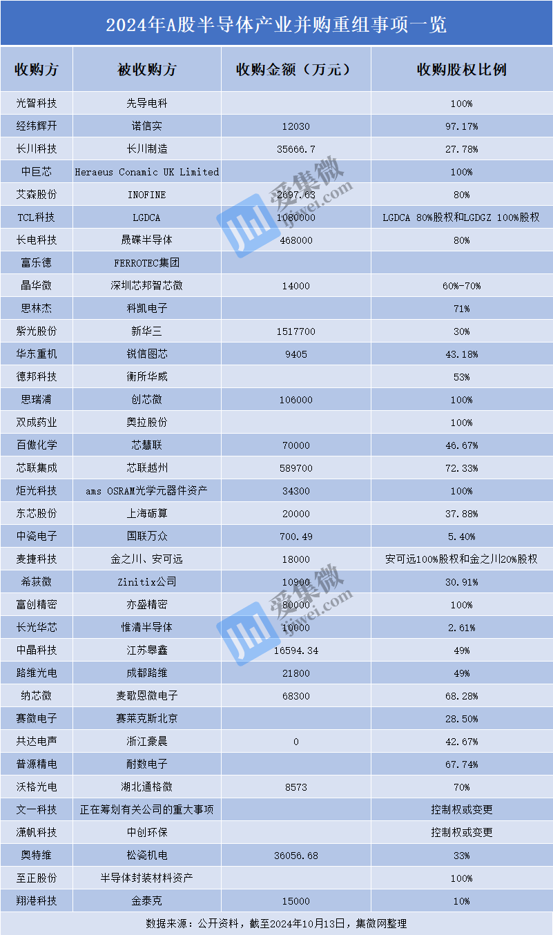半导体市场规模持续提升 A股公司加速布局