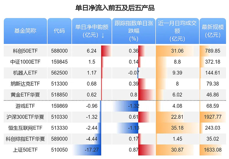 ETF规模速报 | 多只黄金相关ETF资金净流入额居前
