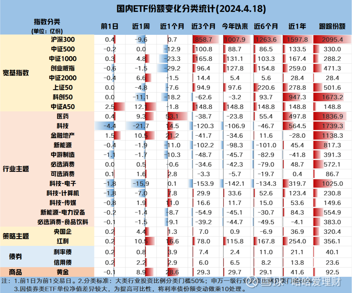 ETF规模速报 | 多只黄金相关ETF资金净流入额居前