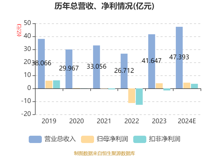 闻泰科技2024年亏损超28亿元，资产出售问询函多次延期回复