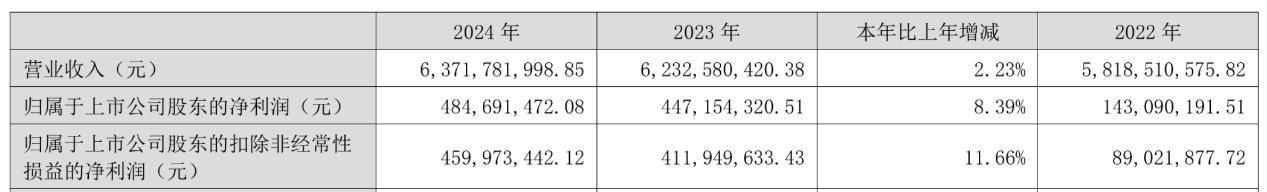华通金租2024年营业净收入同比增长14% 净利同比增长15%