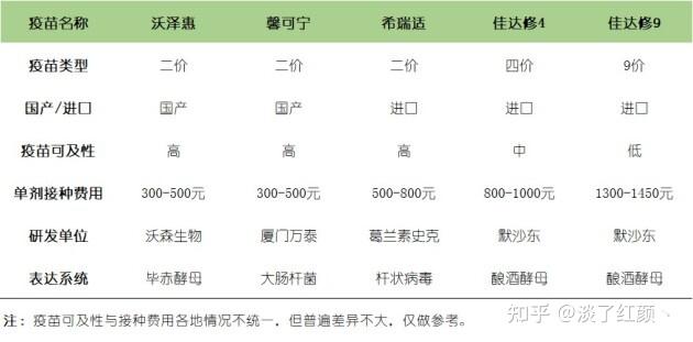研究显示国产九价HPV疫苗与进口等效 业内预估国产定价700-800元/支