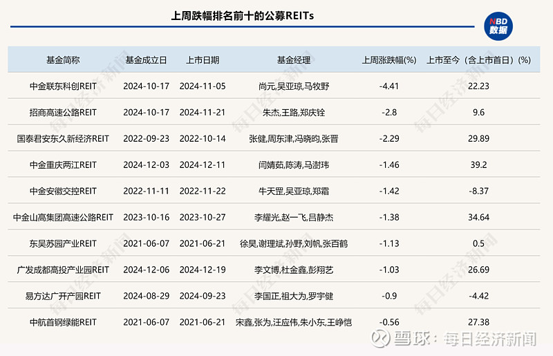 我国REITs总市值突破2000亿元