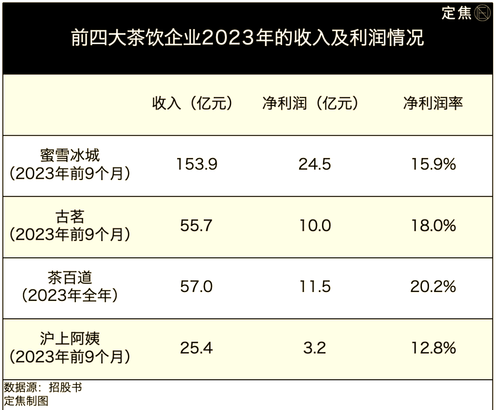 “假日经济”带火新茶饮消费 茶百道多家门店销量增幅超1700%