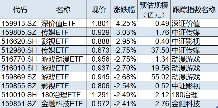 ETF今日收评 | 新兴亚洲ETF、游戏相关ETF涨幅居前，房地产相关ETF跌超3%