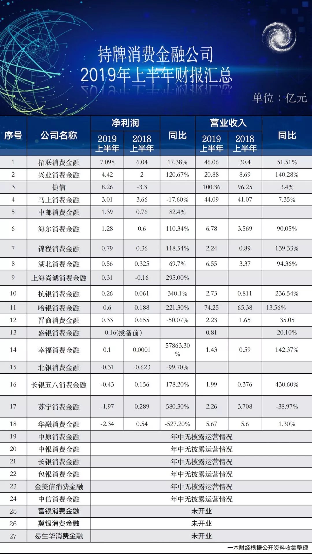 落实名单制管理，已有持牌消金披露助贷合作机构与产品合同
