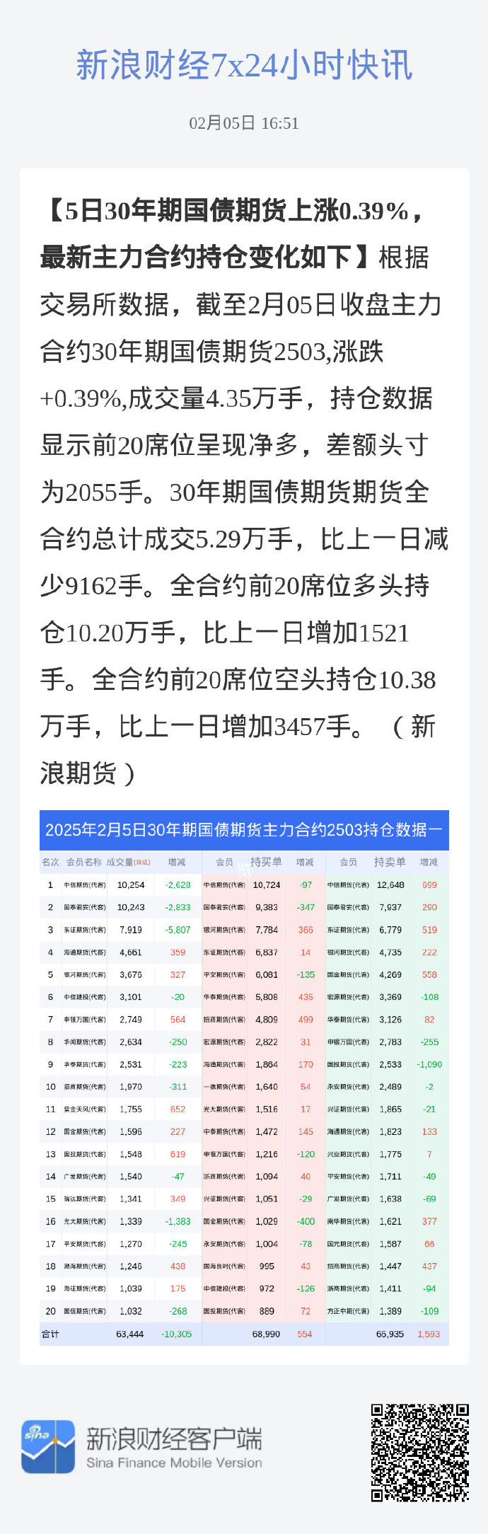 6月5日三房转债下跌0.69%，转股溢价率35.5%