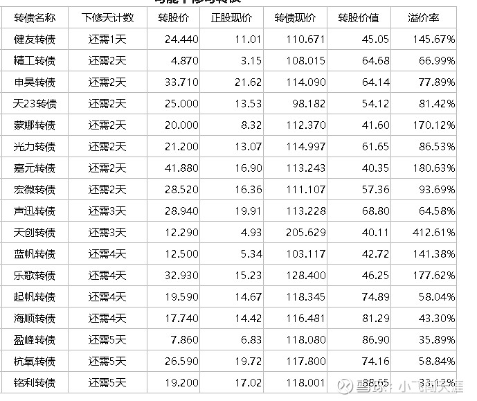 6月5日三房转债下跌0.69%，转股溢价率35.5%