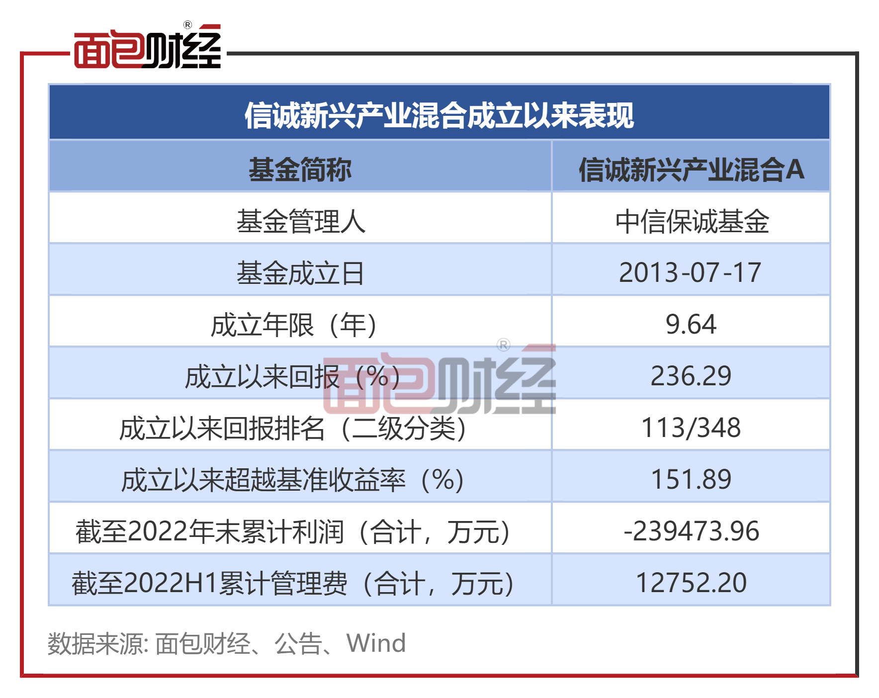 基金分红：中信保诚嘉鸿基金6月9日分红