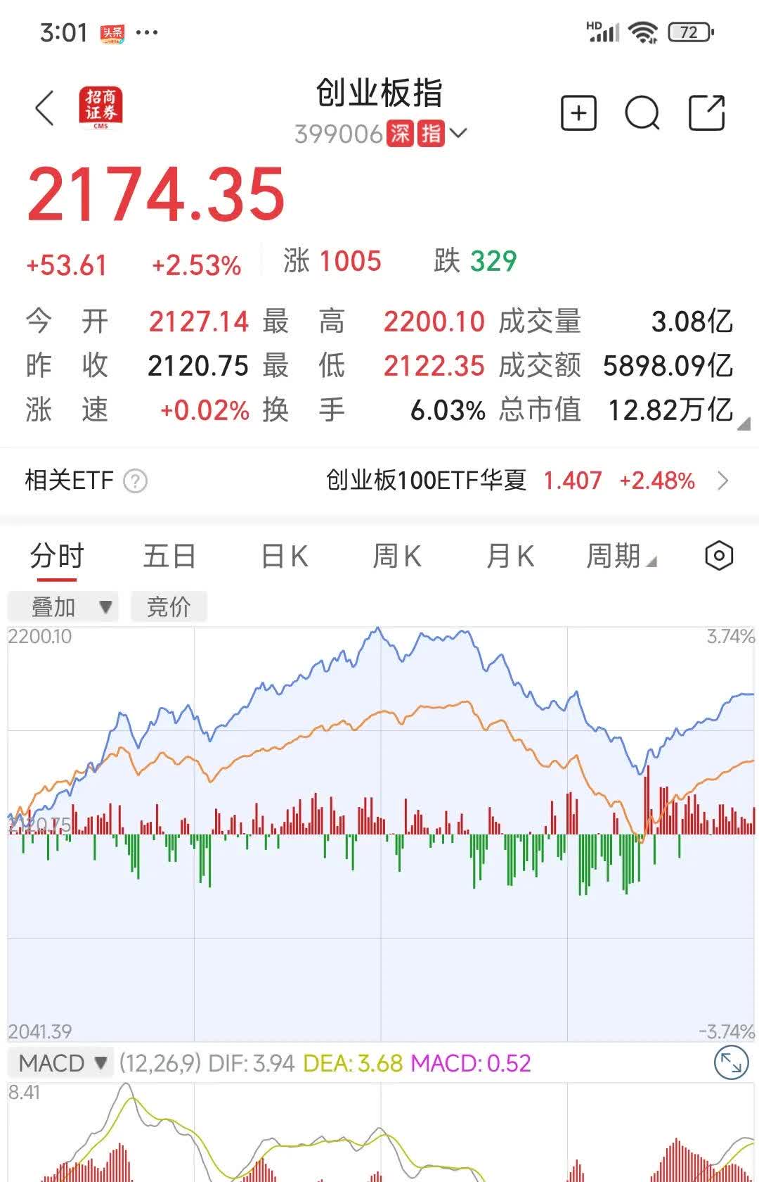 A股震荡调整，仅3只基金单日涨超2%