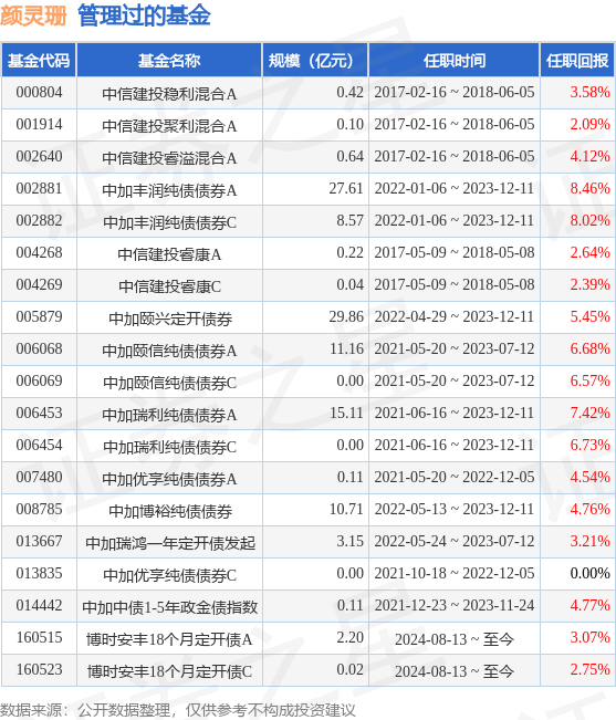 2月14日基金净值：博时富鑫纯债A最新净值1.1667，跌0.06%