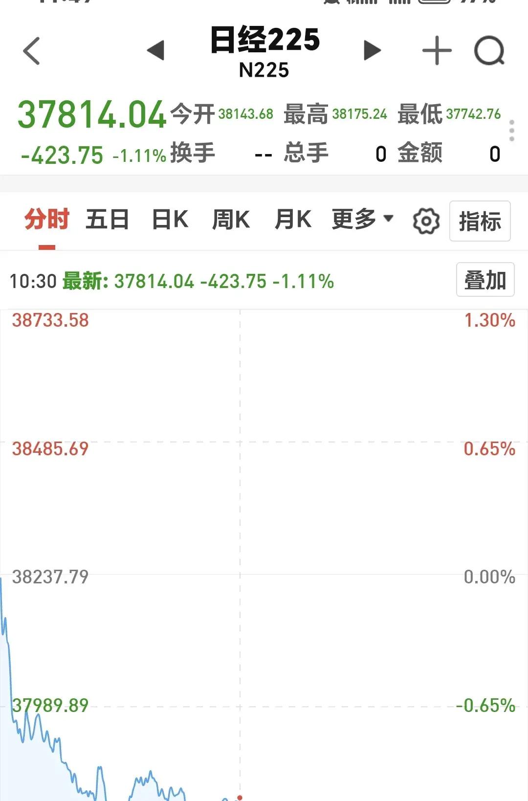 6月A股科技成长板块迎来关键窗口期，500质量成长ETF（560500）涨0.64%