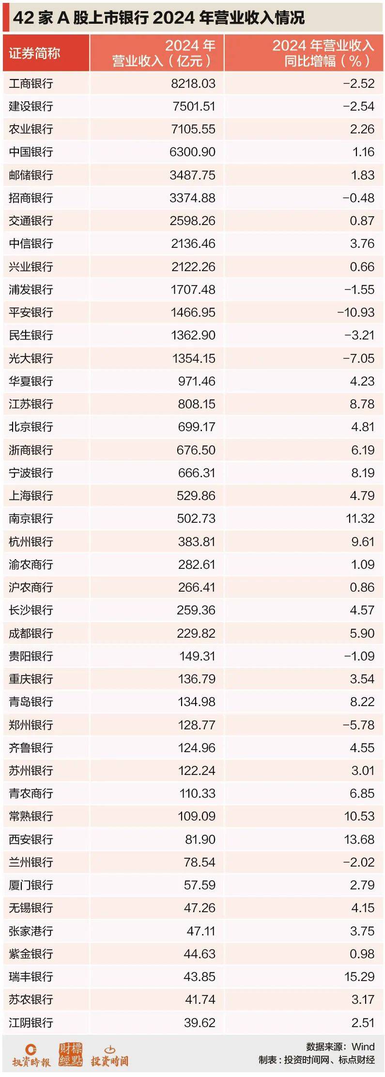 银行业绩快报陆续出炉：超八成实现营收增长