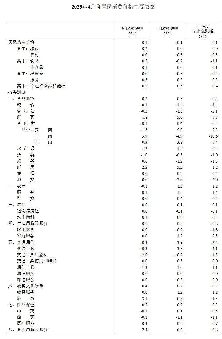 国家统计局：2025年4月份CPI同比下降0.1%