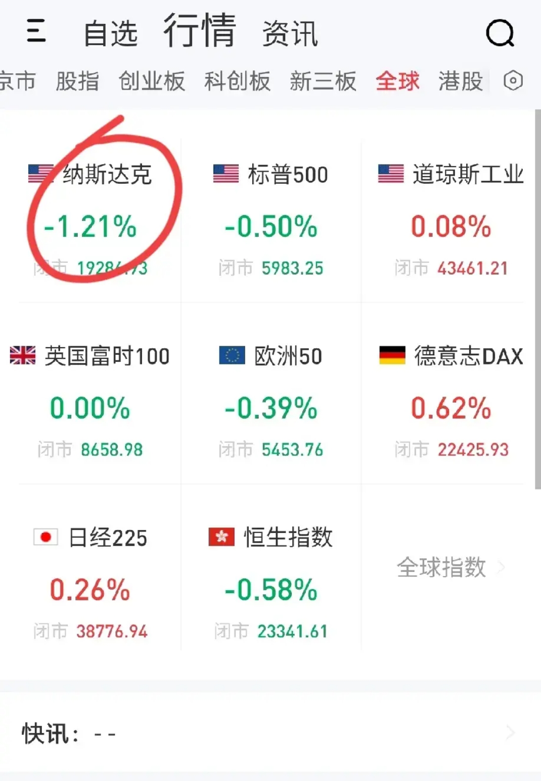 港股小幅低开 沪上阿姨上市早盘涨超70%