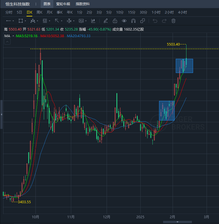 港股延续升势 恒指早盘高开0.35%