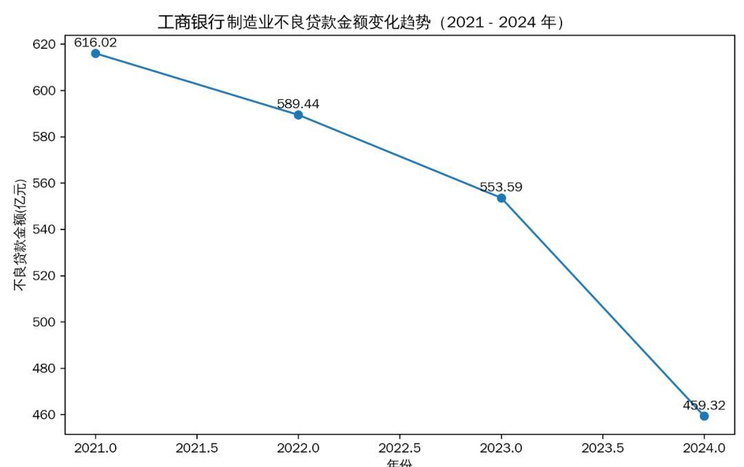 工商银行2024年实现净利润3669.46亿 下一步保持较大贷款投放和债券投资力度