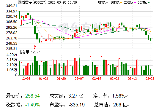 “量子科技第一股”国盾量子获“金牛上市公司科创奖”