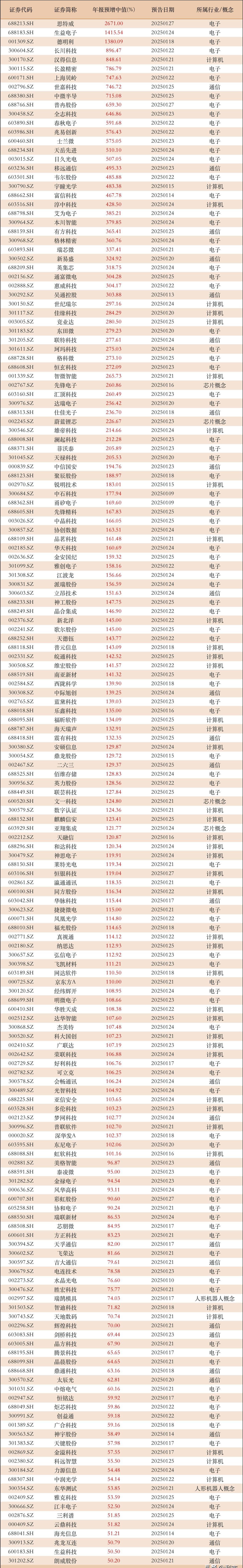153家公司披露业绩快报 近7成公司净利增长