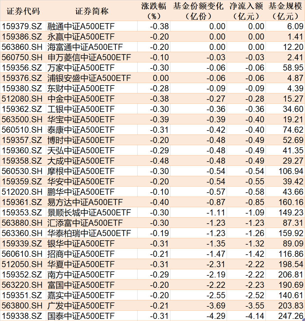 ETF规模速报 | 上证50ETF昨日净流入8亿元；创业板ETF净流出逾16亿元