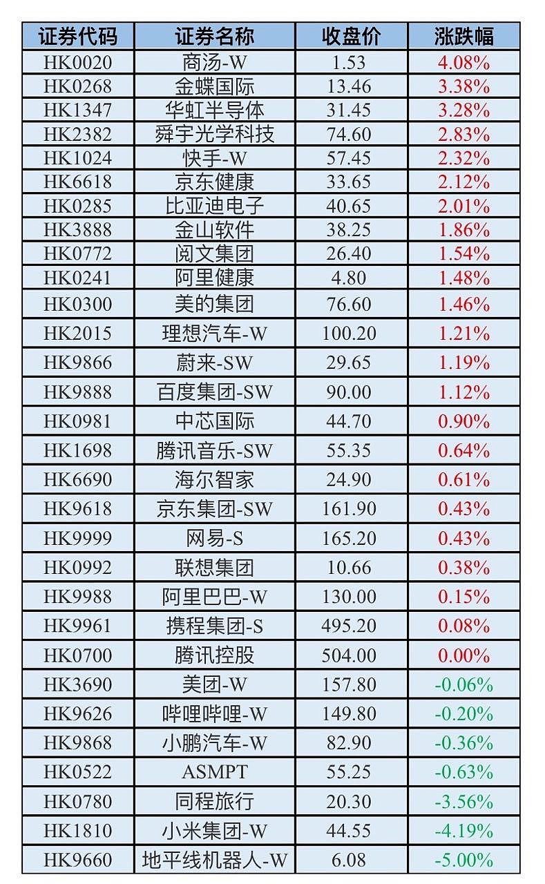 港股早盘回落 优必选高开近15%