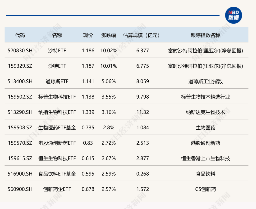 ETF今日收评 | 标普消费ETF、标普500ETF涨停，军工相关ETF跌幅居前