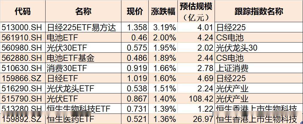 ETF今日收评 | 标普消费ETF、标普500ETF涨停，军工相关ETF跌幅居前