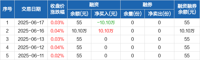 博时标普500ETF今日成交额增加9910.15万元，环比增加44.71%