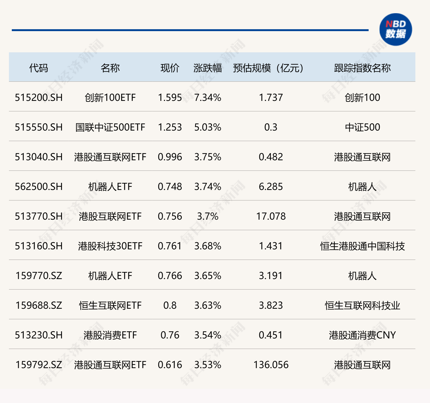 ETF今日收评 | 标普消费ETF、红利低波100ETF基金涨超3%，工程机械ETF跌停