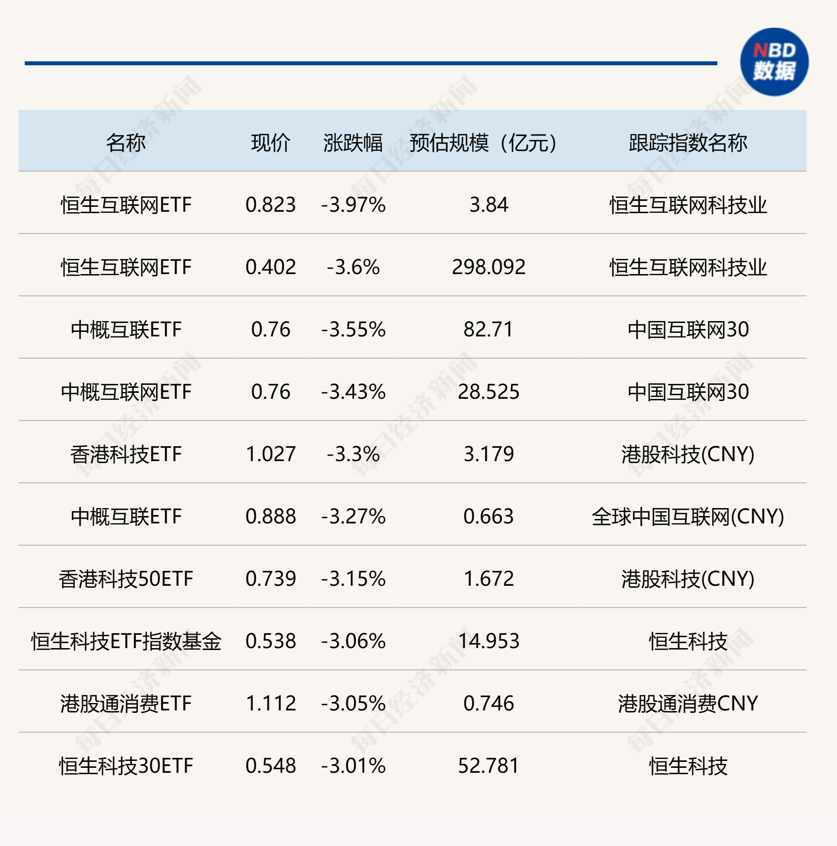 ETF今日收评 | 标普消费ETF、红利低波100ETF基金涨超3%，工程机械ETF跌停