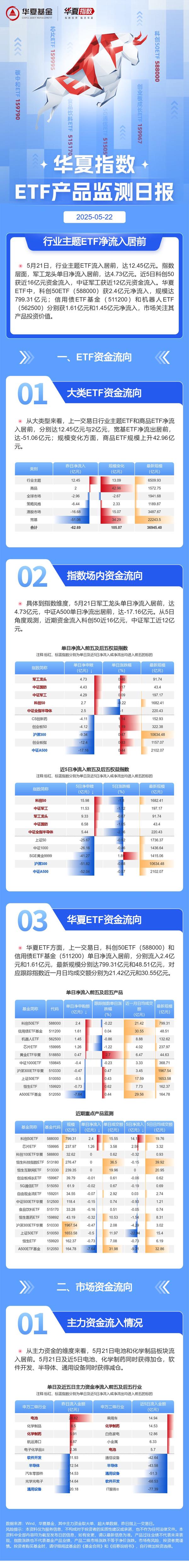ETF规模速报 | 科创50ETF净流入超5亿元，上证50ETF净流出超4亿元