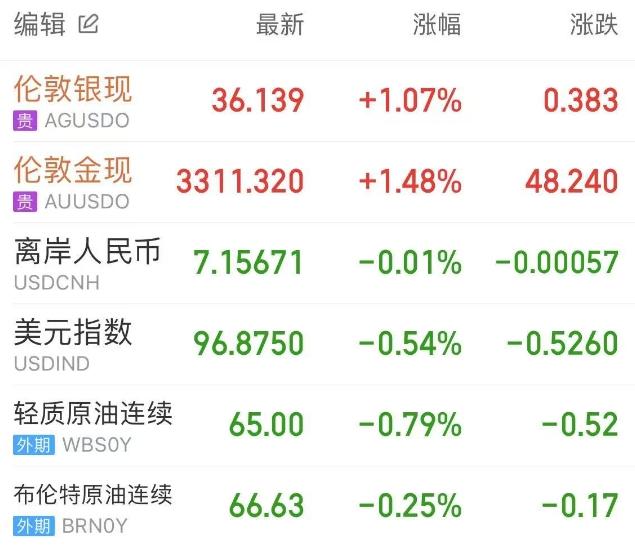美股遭创纪录减持 资金涌向欧洲与中国市场