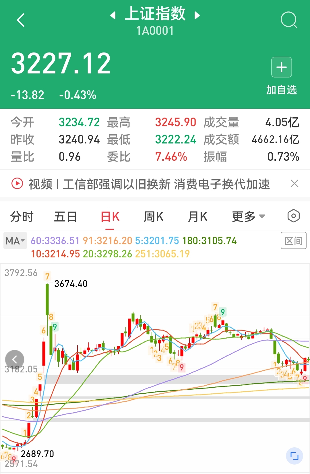 7月7日润达转债下跌1.46%，转股溢价率25.79%
