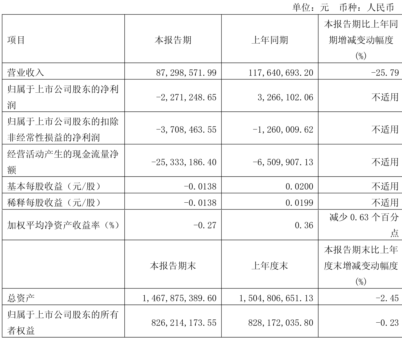7月7日润达转债下跌1.46%，转股溢价率25.79%