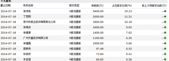 ST凯利：股东涌金投资拟要约收购公司10%股份