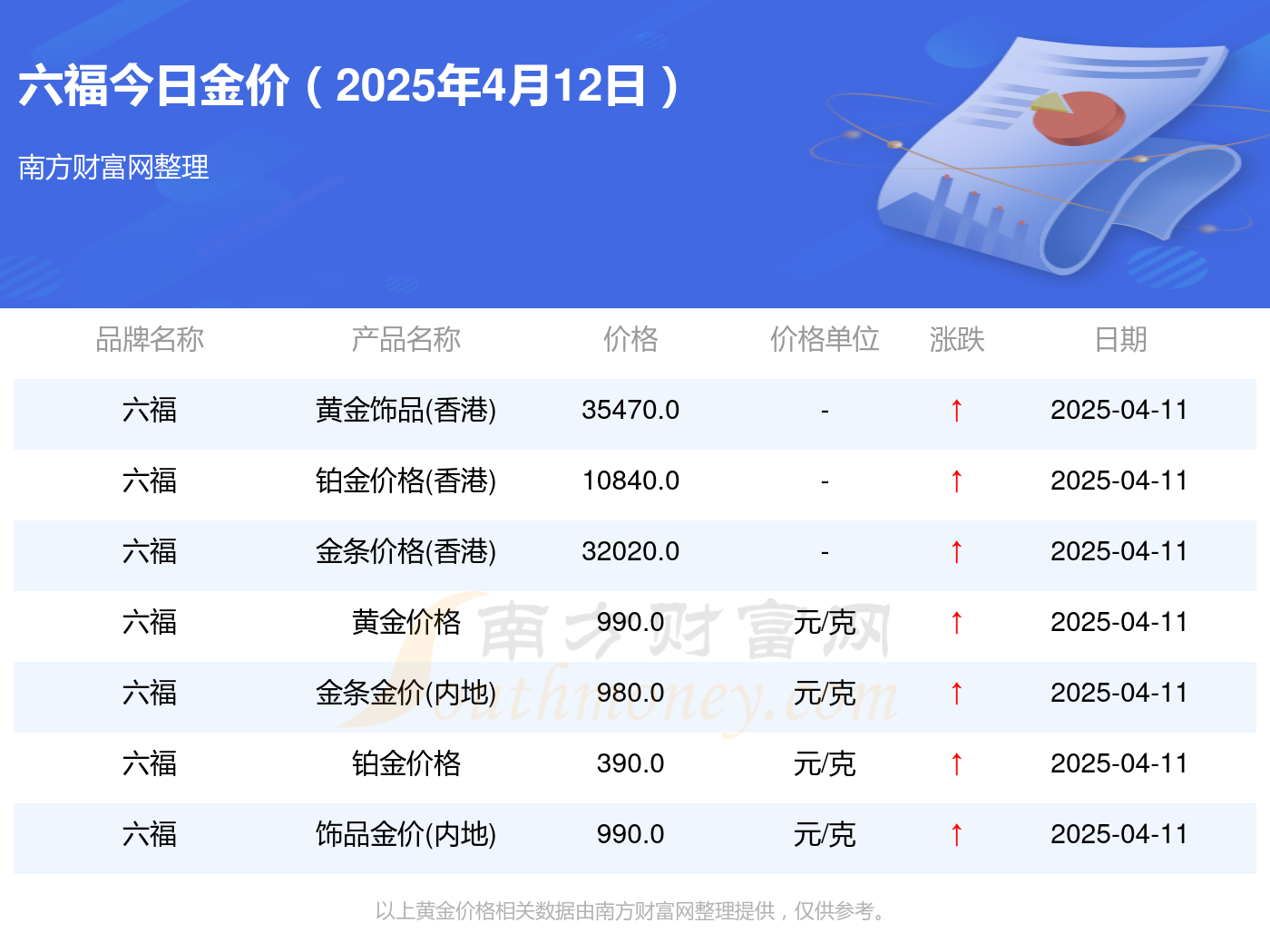 7月9日福22转债下跌0.73%，转股溢价率27.62%